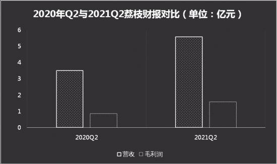 荔枝Q2净亏损同比扩大 32%，“耳朵经济”还是一门好“声意”吗？