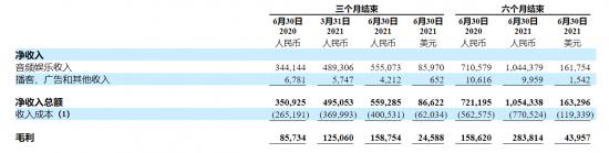 荔枝Q2净亏损同比扩大 32%，“耳朵经济”还是一门好“声意”吗？