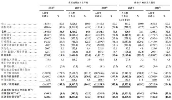 冲刺上市，商汤科技能否撑起近千亿市值？