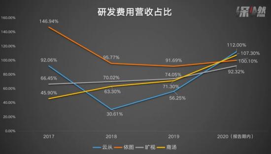 冲刺上市，商汤科技能否撑起近千亿市值？