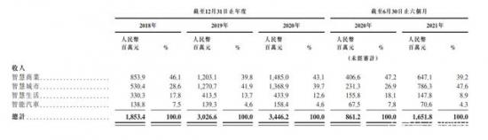 冲刺上市，商汤科技能否撑起近千亿市值？