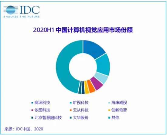 冲刺上市，商汤科技能否撑起近千亿市值？