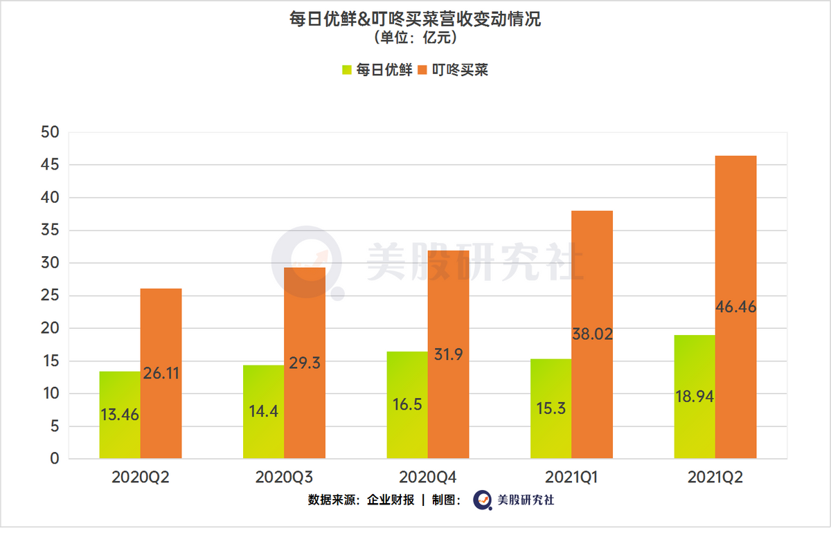 抓紧供应链的绳子，每日优鲜和叮咚买菜何时翻过亏损大山？