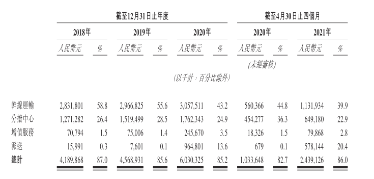 行业价格战疑云未消，安能物流为何急于争夺“港股快运第一股”？