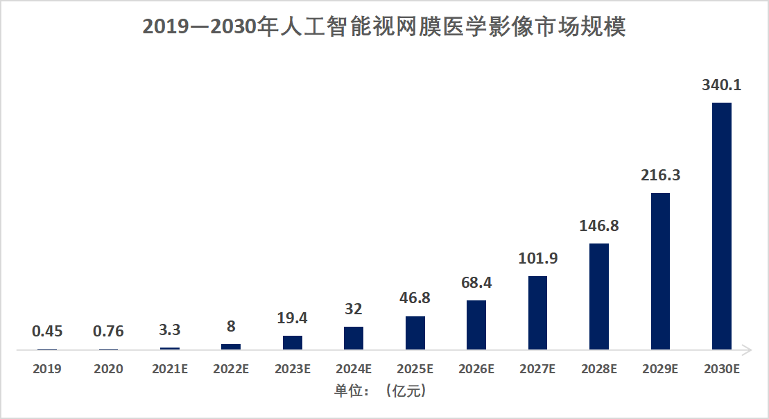 拿下“医疗AI第一股”通关卡，鹰瞳科技是如何做到的？