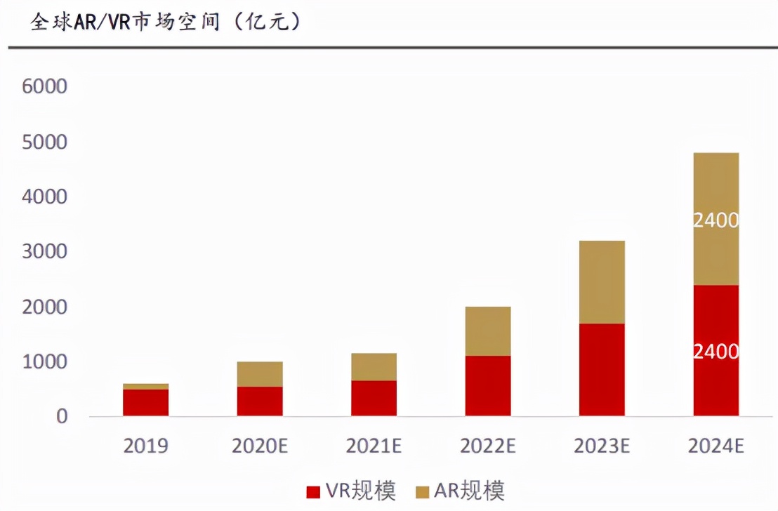 AR/VR硬件难落地，玩家们难获得通往元宇宙的“船票”？