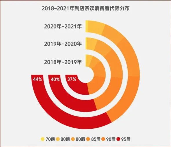 奶茶自由让人上头，95后为何钟爱这一杯甜蜜疗愈？