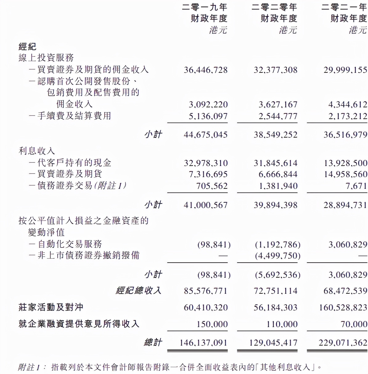 递表港交所，一通金融能否说好“金融服务商”的资本故事？