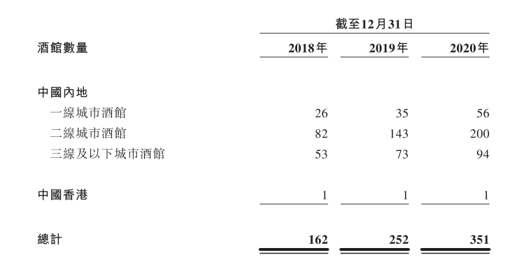 300亿港元市值背后海伦司的铠甲和软肋