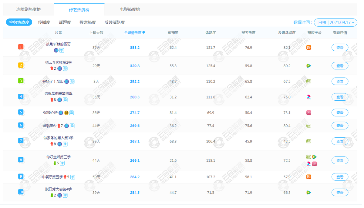 2021年的综艺节目：火了，但没完全火