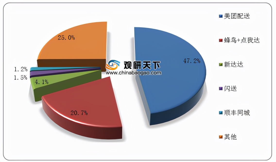 发布即时配送SaaS“达达智配”：达达在追，美团在跑