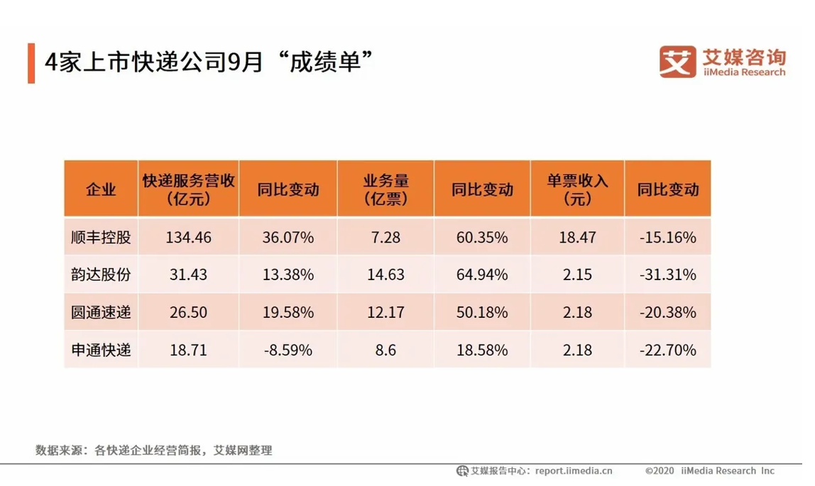 又双叒叕上调派送费，这次“四通一达”们能坚持多久？