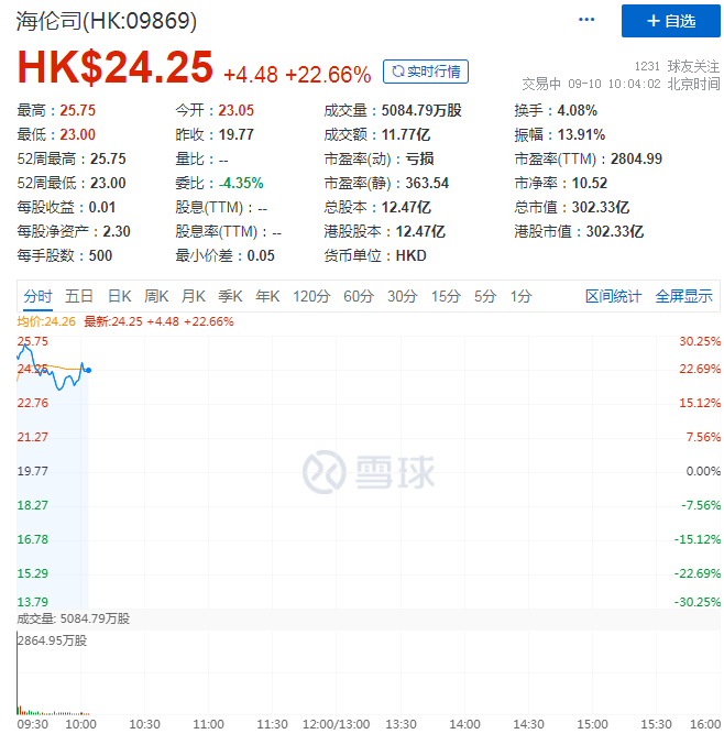 300亿港元市值背后海伦司的铠甲和软肋