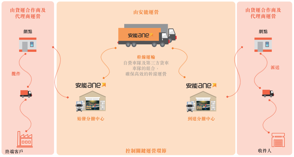 行业价格战疑云未消，安能物流为何急于争夺“港股快运第一股”？