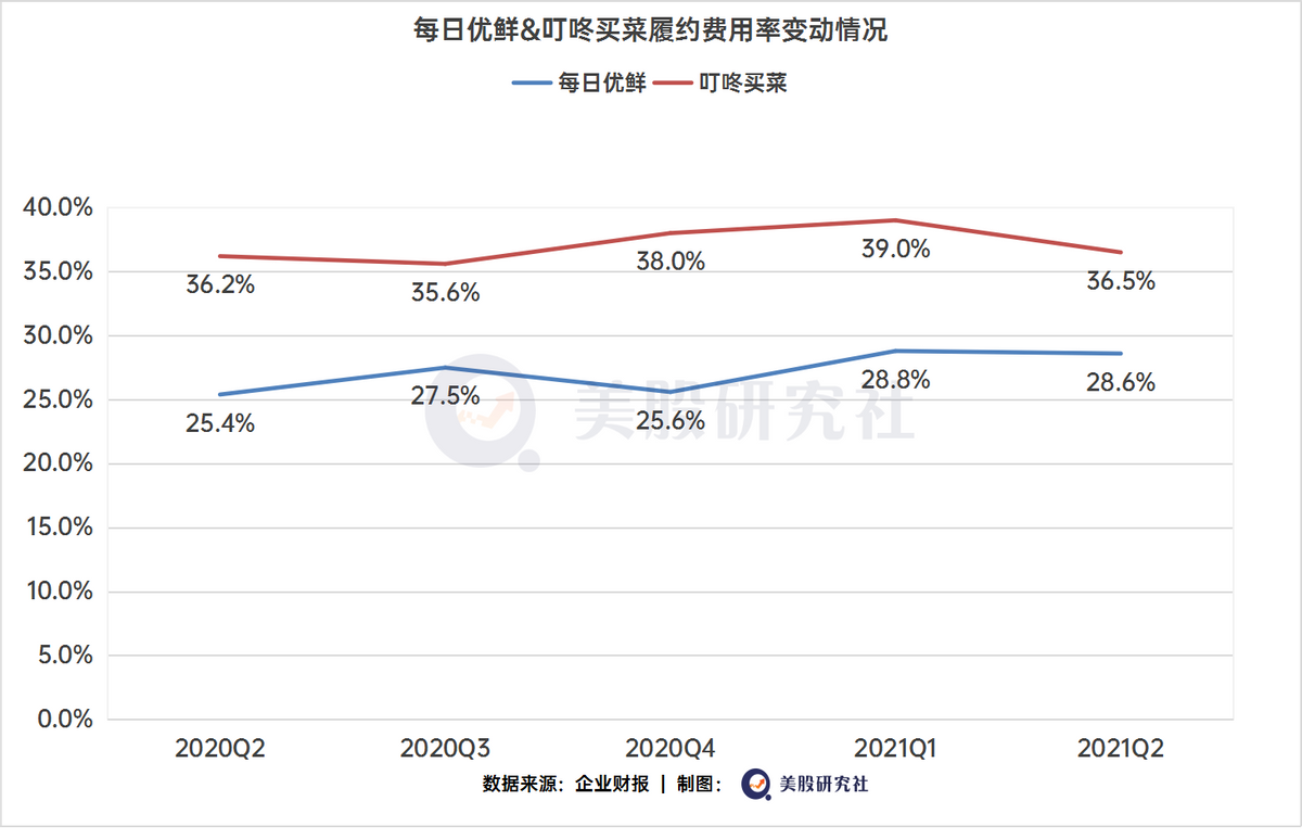 抓紧供应链的绳子，每日优鲜和叮咚买菜何时翻过亏损大山？