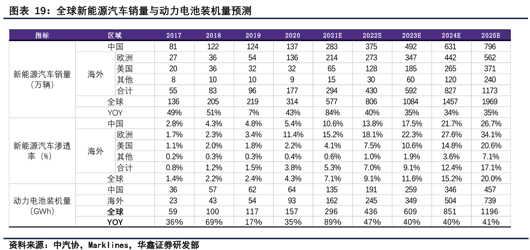 撸起袖子研发“电池”，新能源汽车焦虑什么？