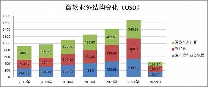 市值超苹果，但属于微软的时代没有到来