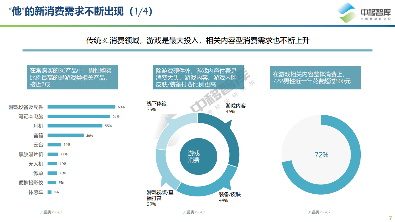 新消费浪潮，男性消费者“不感冒”？