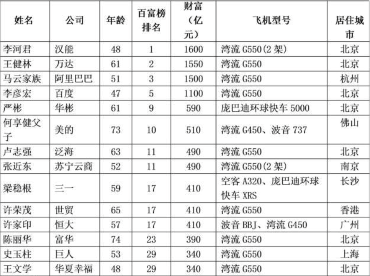 富豪“含泪”卖飞机，二手市场“新顶流”