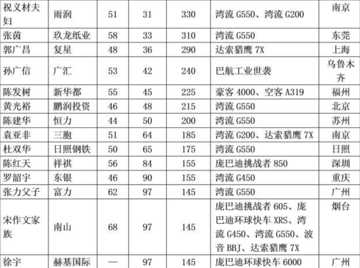 富豪“含泪”卖飞机，二手市场“新顶流”