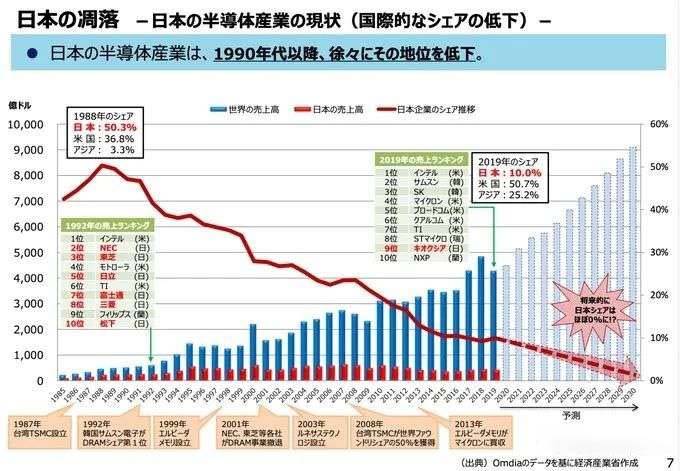 剑指2nm芯片，没落日本重温半导体强国“旧梦”