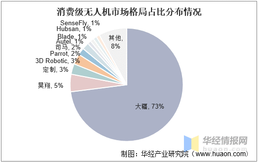 民用无人机真的“起飞”了吗？