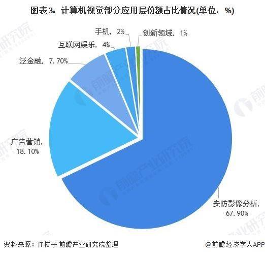 视觉风口，泡沫几何？