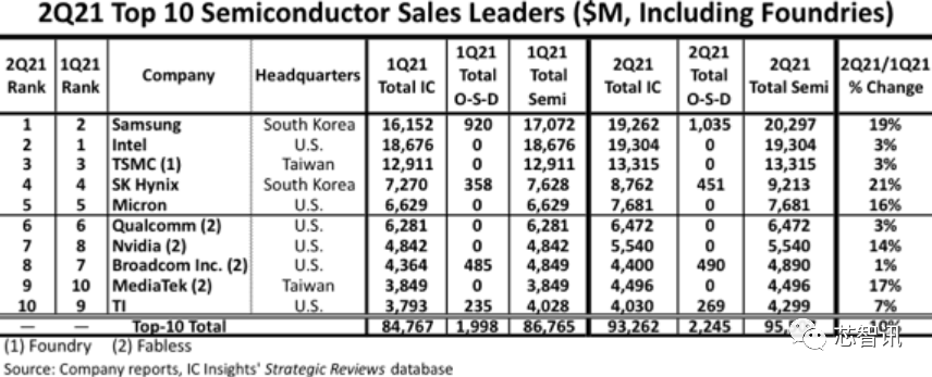 三星持续走高，但韩国工业的苦日子刚刚开始