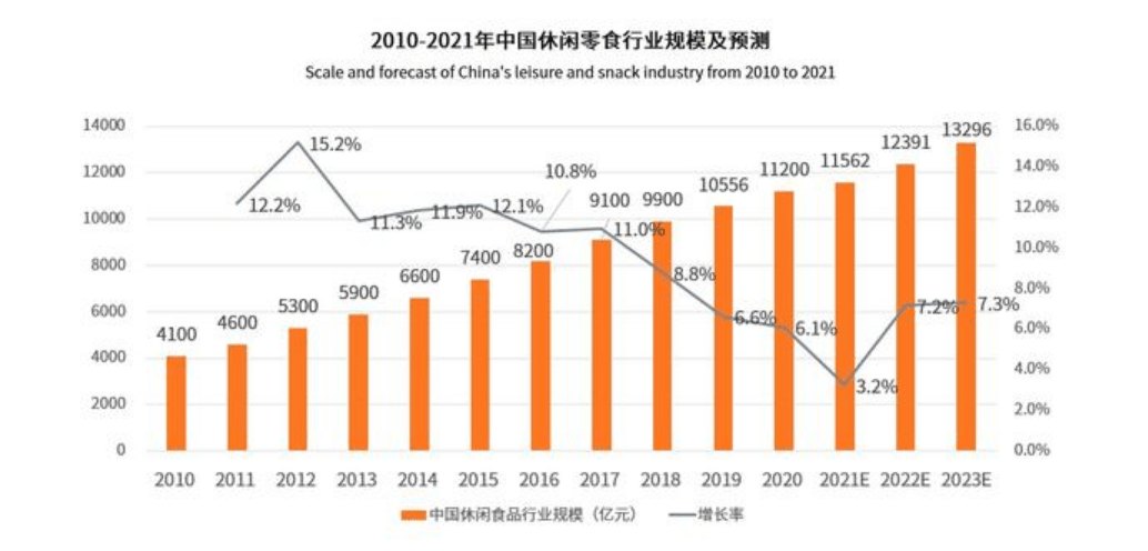 ​国内休闲食品迎来“涨价潮”