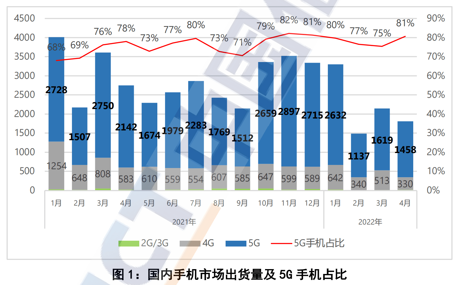 苹果手机下探至四千多元，空前低价能否横扫友商 ？