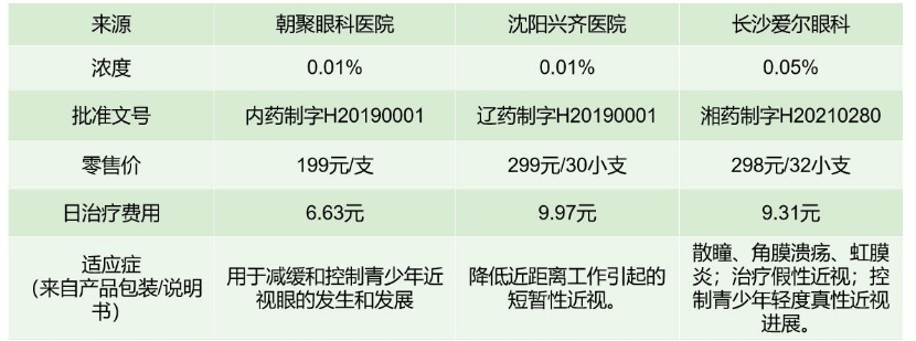 近视神药，跌落神坛