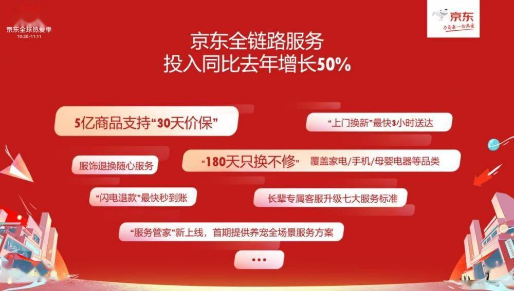 京东11.11全链路服务投入同比去年增超50%，超5亿种商品30天价保、上门换新小时达