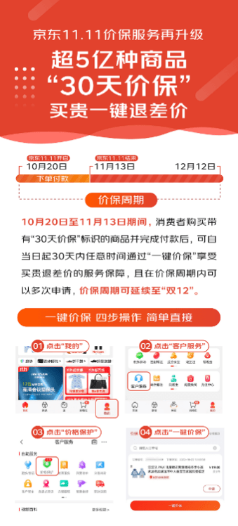 京东11.11全链路服务投入同比去年增超50%，超5亿种商品30天价保、上门换新小时达
