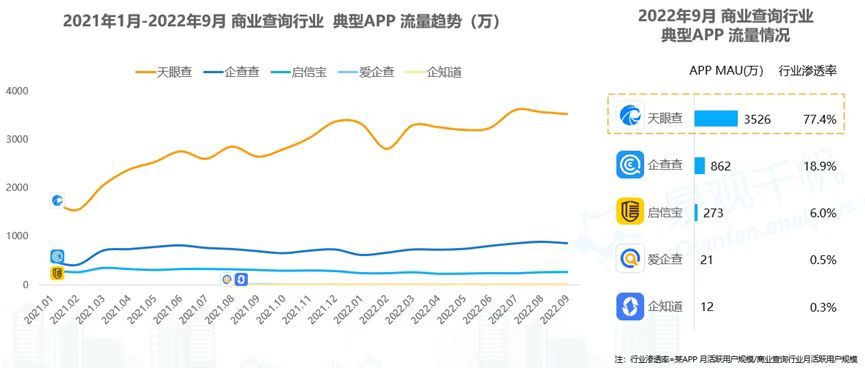 商业查询成红海，为何天眼查能突出重围？