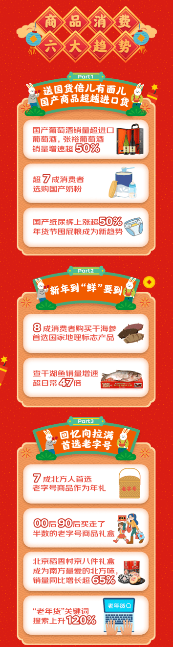 大数据发现15个年货消费新趋势：给岳父送礼 为宠物过年 北货南运 南礼北送 