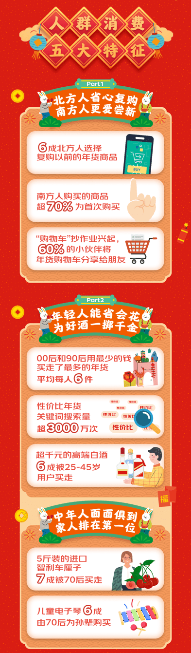 大数据发现15个年货消费新趋势：给岳父送礼 为宠物过年 北货南运 南礼北送 