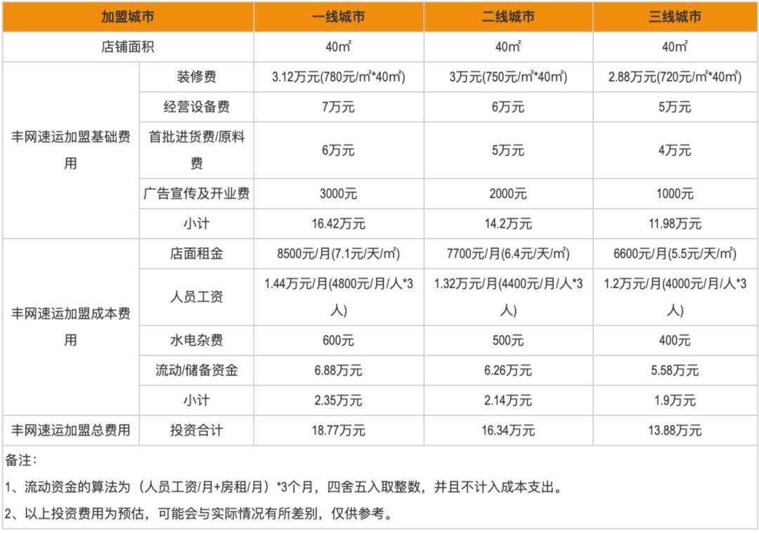 快递洗牌，“只有加盟商受伤的世界达成了” 