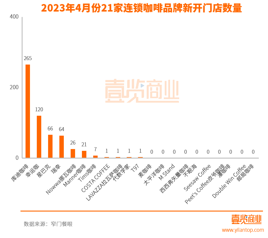 4月咖啡开店573家，咖啡成大佬创业的首选