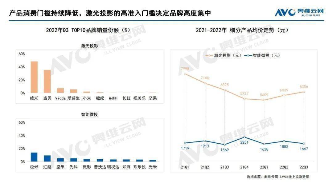 极米、坚果“扯头花”，便宜了“小弟们”？