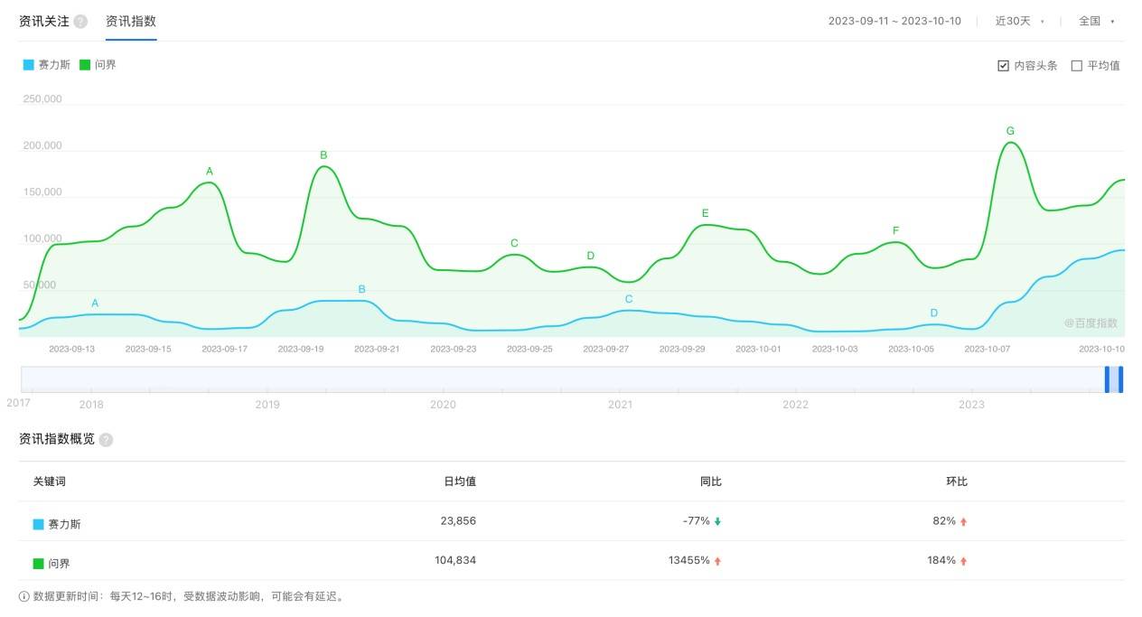 问界大卖，但荣光与赛力斯无关