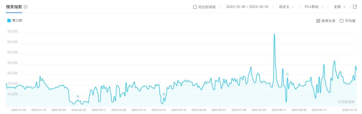 问界大卖，但荣光与赛力斯无关