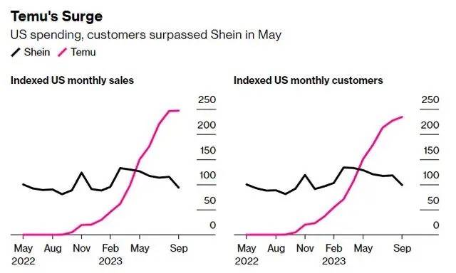 SHEIN“奇袭”亚马逊？