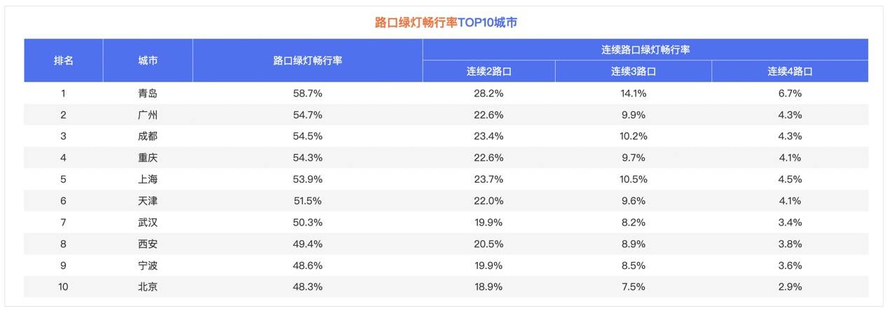 百度地图2023Q3十大通勤拥堵榜更新：北京依旧榜首，武汉排名下降