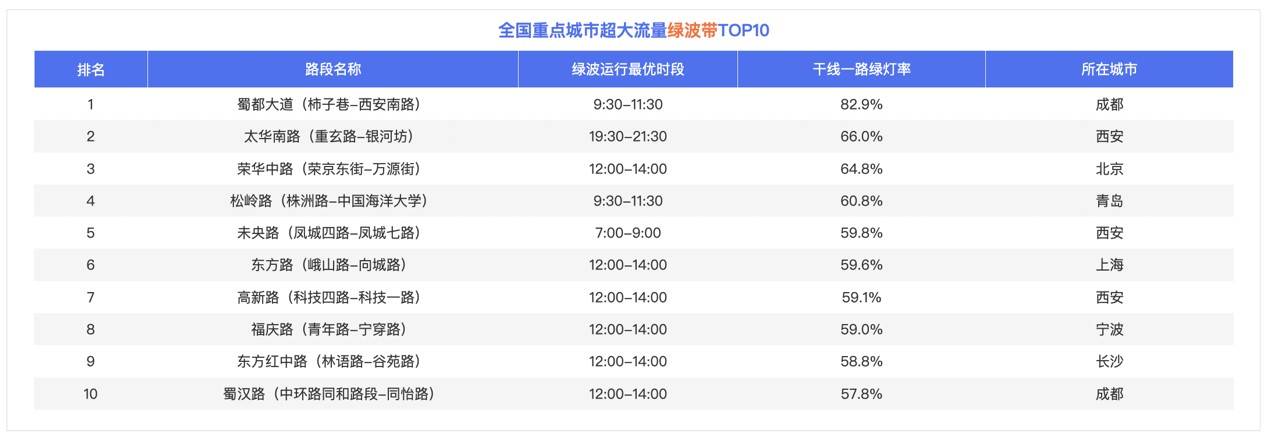 百度地图2023Q3十大通勤拥堵榜更新：北京依旧榜首，武汉排名下降