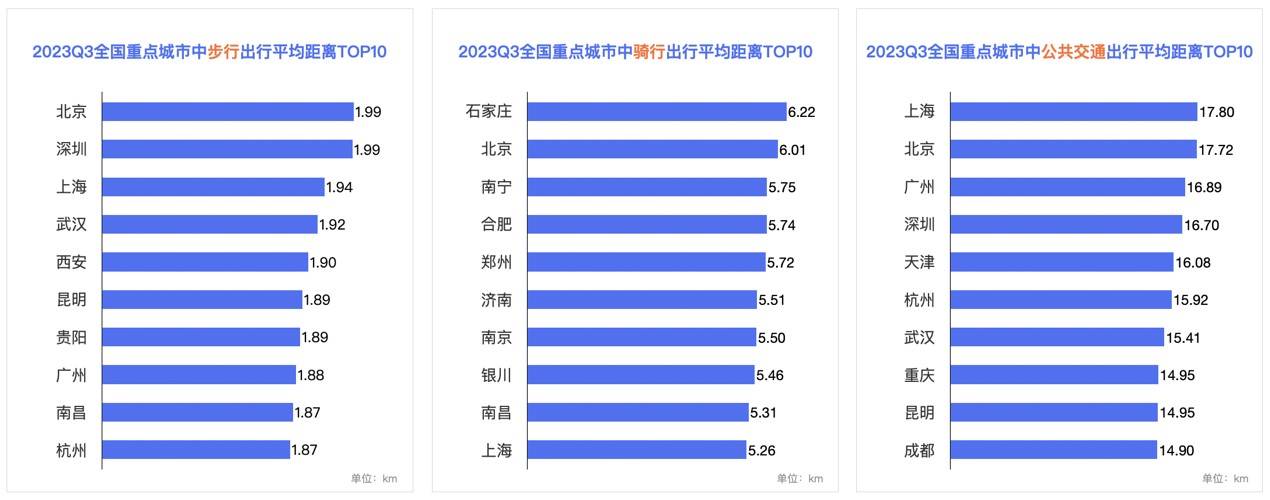 百度地图2023Q3十大通勤拥堵榜更新：北京依旧榜首，武汉排名下降