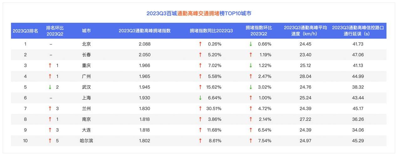 百度地图2023Q3十大通勤拥堵榜更新：北京依旧榜首，武汉排名下降