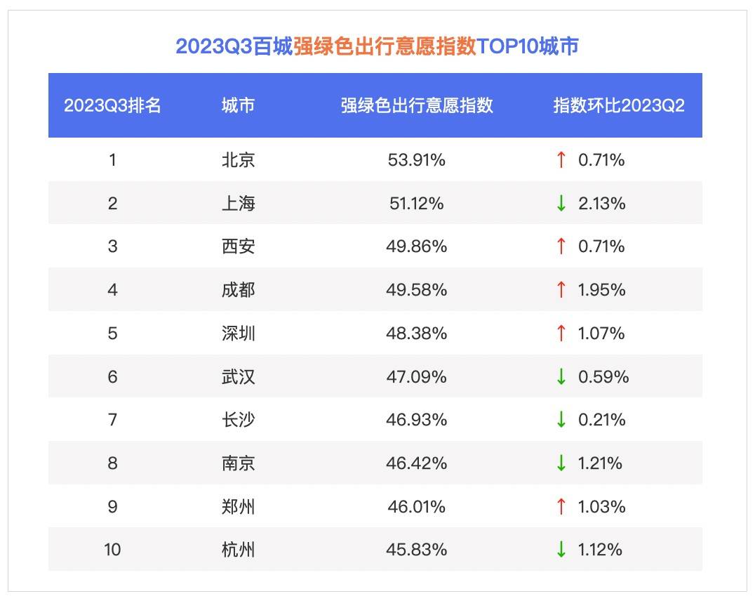 百度地图2023Q3十大通勤拥堵榜更新：北京依旧榜首，武汉排名下降