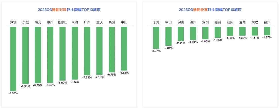 百度地图2023Q3十大通勤拥堵榜更新：北京依旧榜首，武汉排名下降