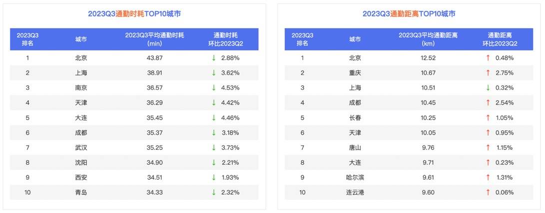 百度地图2023Q3十大通勤拥堵榜更新：北京依旧榜首，武汉排名下降