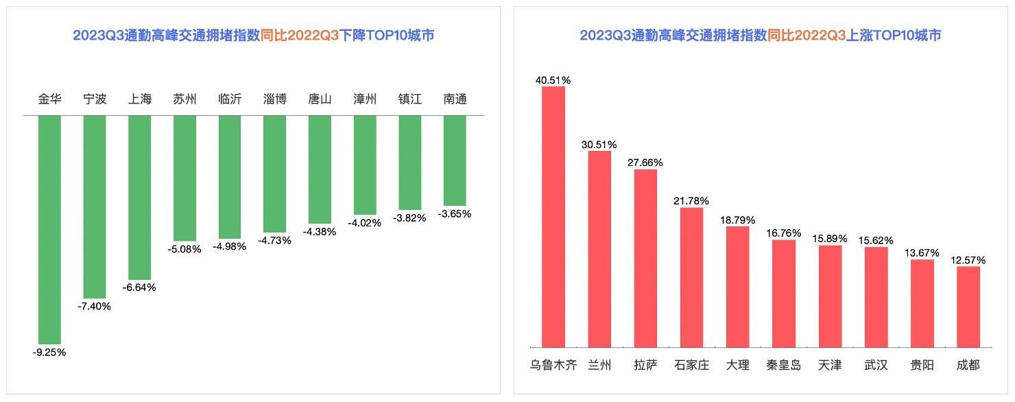 百度地图2023Q3十大通勤拥堵榜更新：北京依旧榜首，武汉排名下降